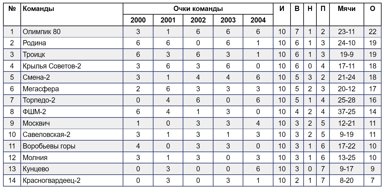 команды по очкам
